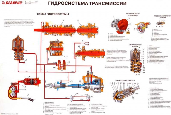 Трансмиссия, гидросистема Беларус-1221
