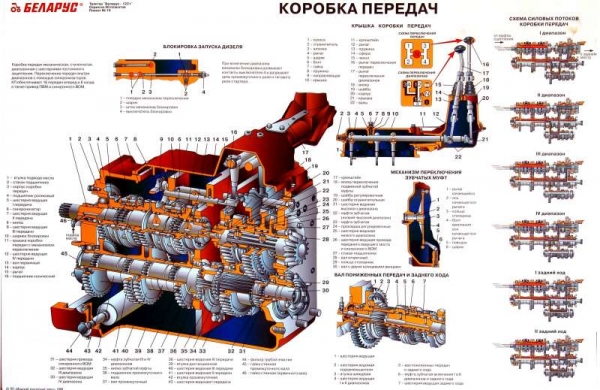 Коробка передач (КПП) Беларус-1221